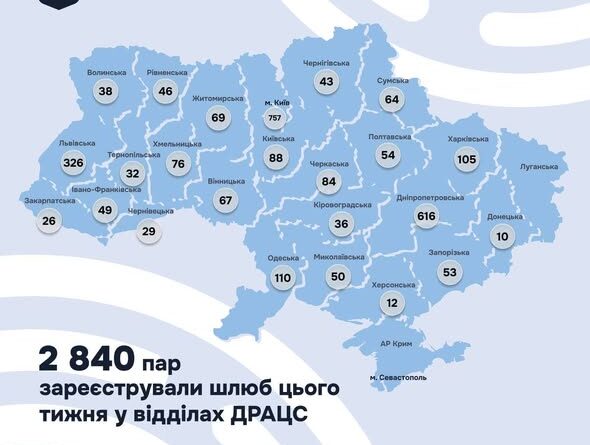 В УКРАЇНІ ПРОТЯГОМ МИНУЛОГО ТИЖНЯ ОДРУЖИЛИСЬ 2840 ПАР В УКРАЇНІ ПРОТЯГОМ МИНУЛОГО ТИЖНЯ ОДРУЖИЛИСЬ 2840 ПАР