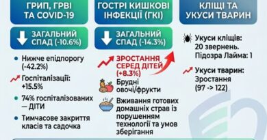 В ОДЕСЬКІ ОБЛАСТІ ФІКСУЮТЬ ЗНИЖЕННЯ ЗАГАЛЬНОЇ КІЛЬКОСТІ ЗАХВОРЮВАНЬ, ПРОТЕ ГОСПІТАЛІЗАЦІЯ ХВОРИХ, НА ЖАЛЬ, ЗРОСЛА, А ТЕПЛО ПРИНЕСЛО ІЗ СОБОЮ ТРАДИЦІЙНУ СЕЗОННУ НЕБЕЗПЕКУ — УКУСИ КЛІЩІВ