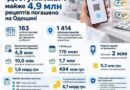 «ДОСТУПНІ ЛІКИ»: МАЙЖЕ 4.9 МЛН РЕЦЕПТІВ ПОГАШЕНО НА ОДЕЩИНІ