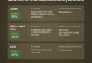 НЕ ВСІ ПОДАТКИ, ЩО НАРАХОВУЮТЬСЯ НА ГРОШОВЕ ЗАБЕЗПЕЧЕННЯ ВІЙСЬКОВОГО, ЗМЕНШУЮТЬ СУМУ ВИПЛАТ «НА РУКИ»